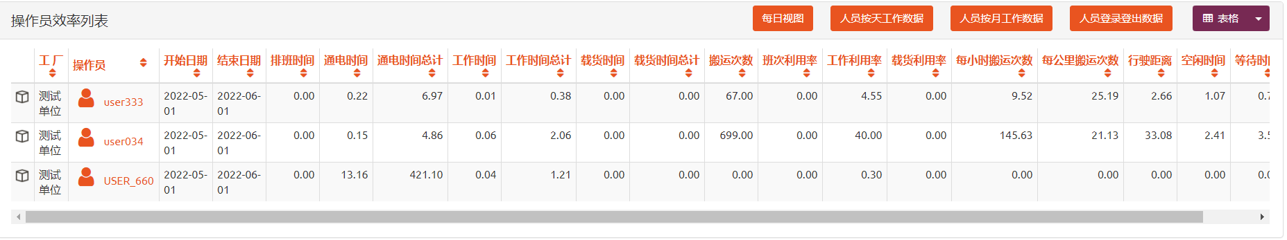 操作员效率列表