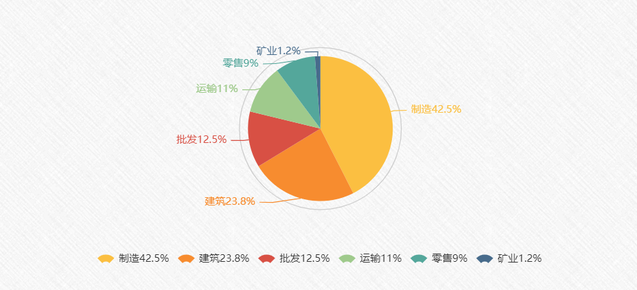 叉车事故行业统计饼状图